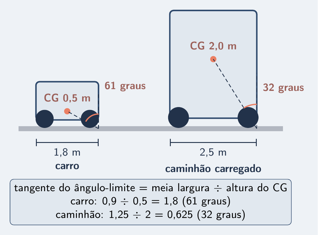 Carro baixo e caminhão alto, com os ângulos-limite