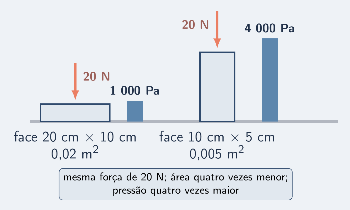 Tijolo deitado e em pé: mesmo peso, 1 000 Pa contra 4 000 Pa