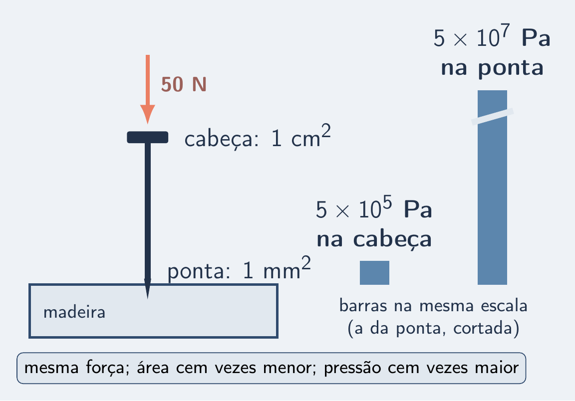 Prego: mesma força na cabeça e na ponta, barras de pressão 100× diferentes