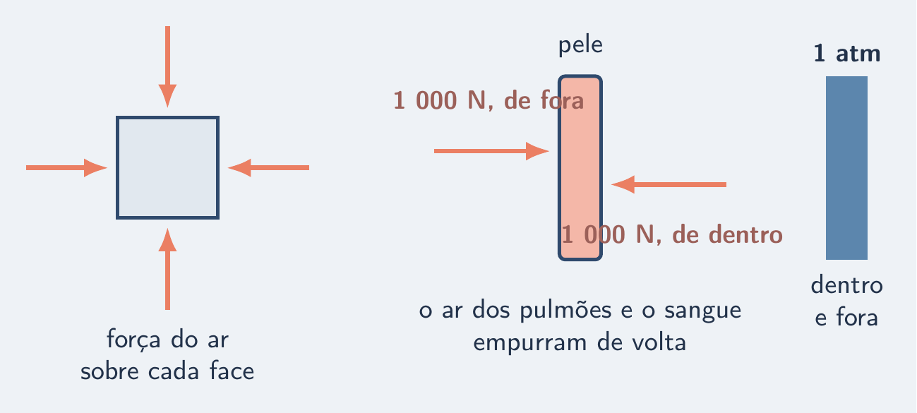 Ar empurrando um bloco por todos os lados