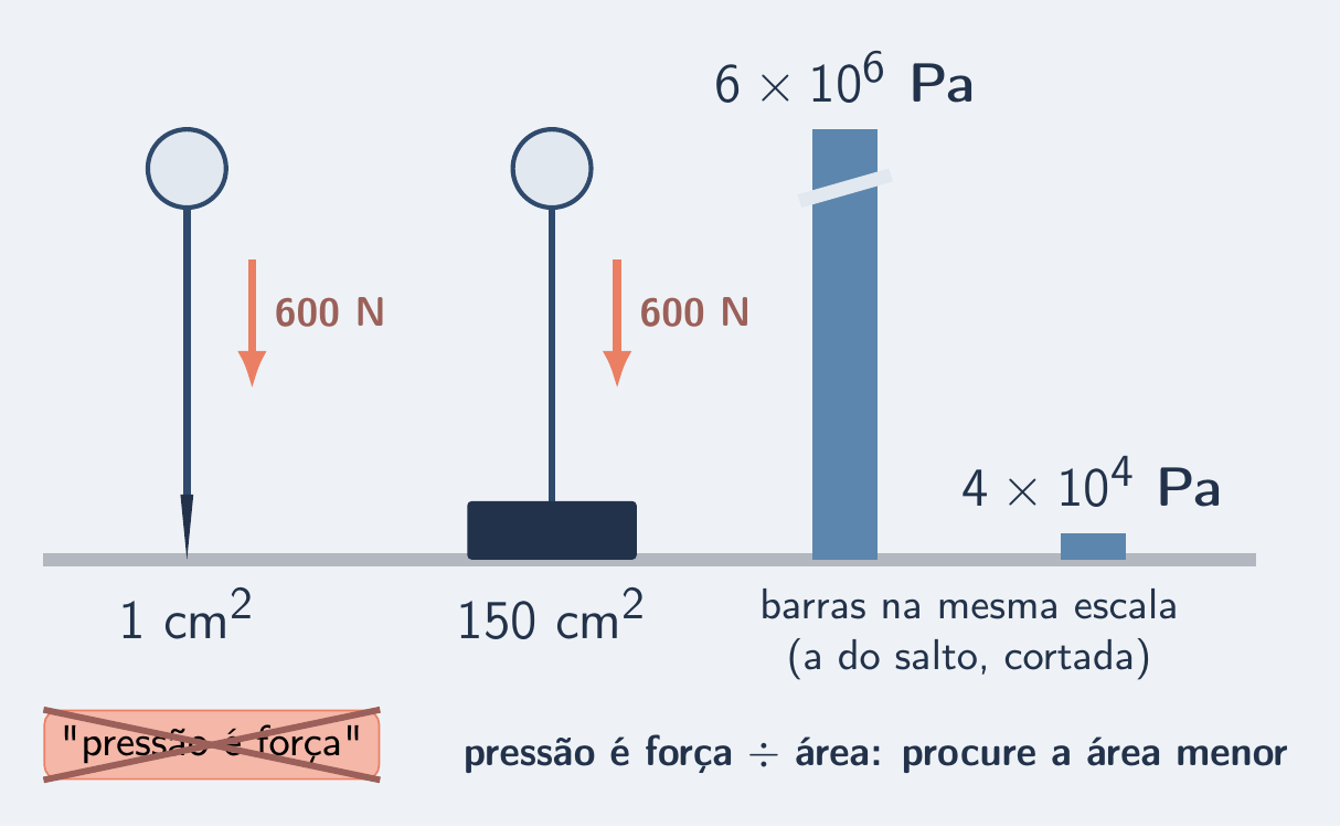 Salto fino de 1 cm² e sola de 150 cm² sob os mesmos 600 N