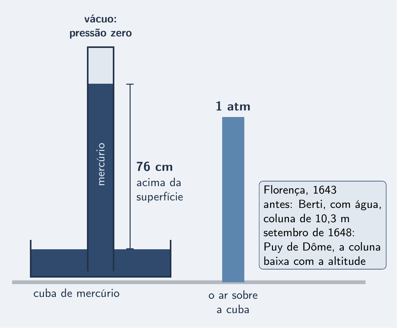 Tubo invertido na cuba: 76 cm de mercúrio e vácuo no topo