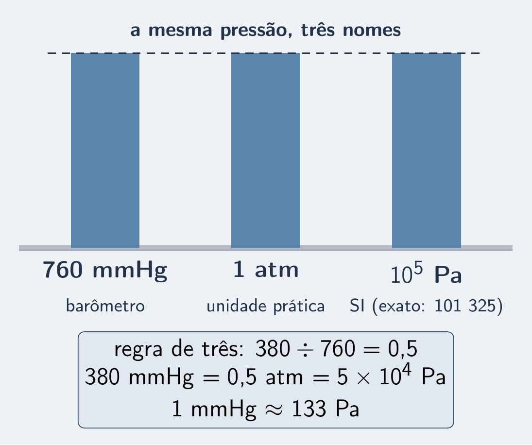 Três barras iguais rotuladas 760 mmHg, 1 atm e 10⁵ Pa