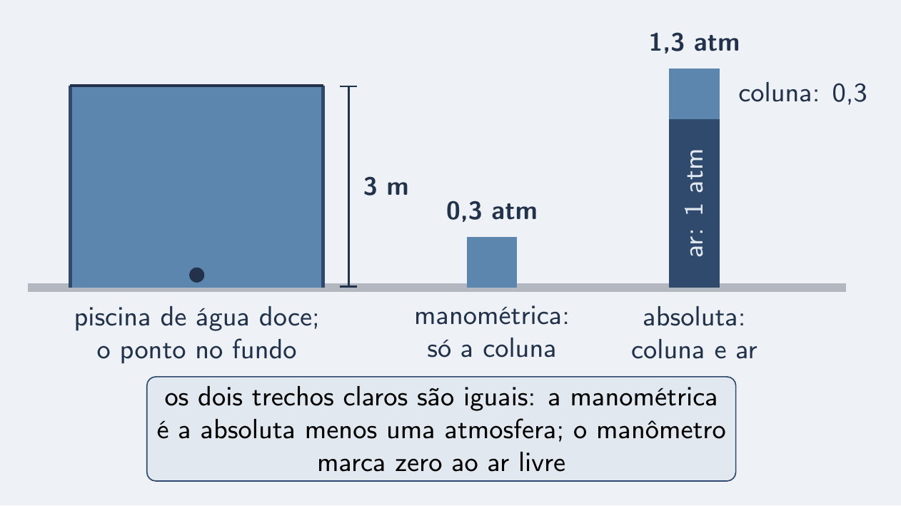 Duas barras no fundo da piscina: 0,3 atm e 1,3 atm