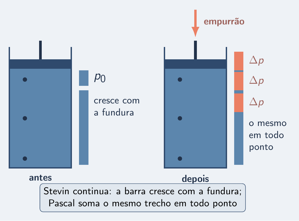Pistão empurrado: cada ponto ganha o mesmo trecho de pressão