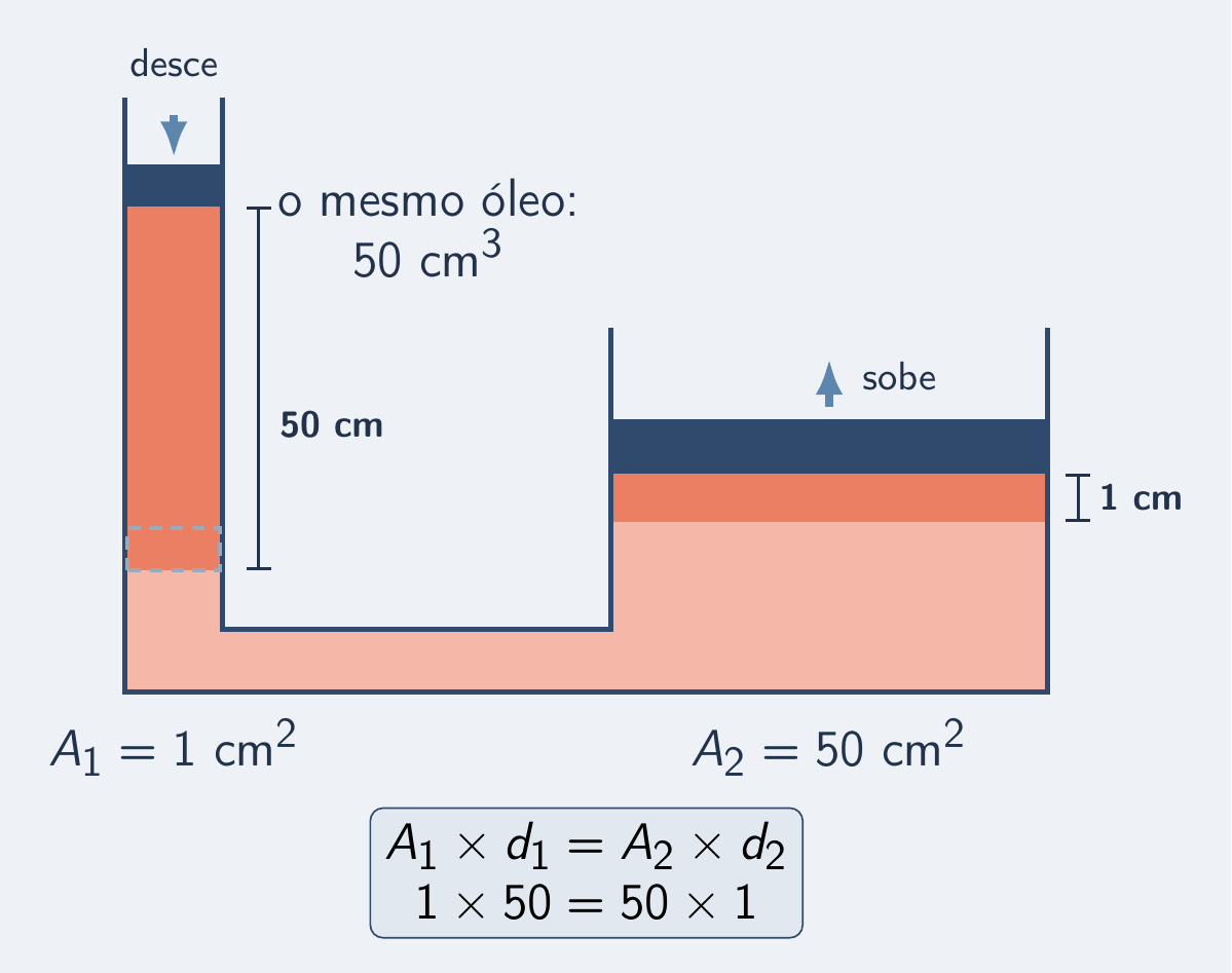 Coluna alta e fina vira camada larga e baixa: 50 cm³ nos dois