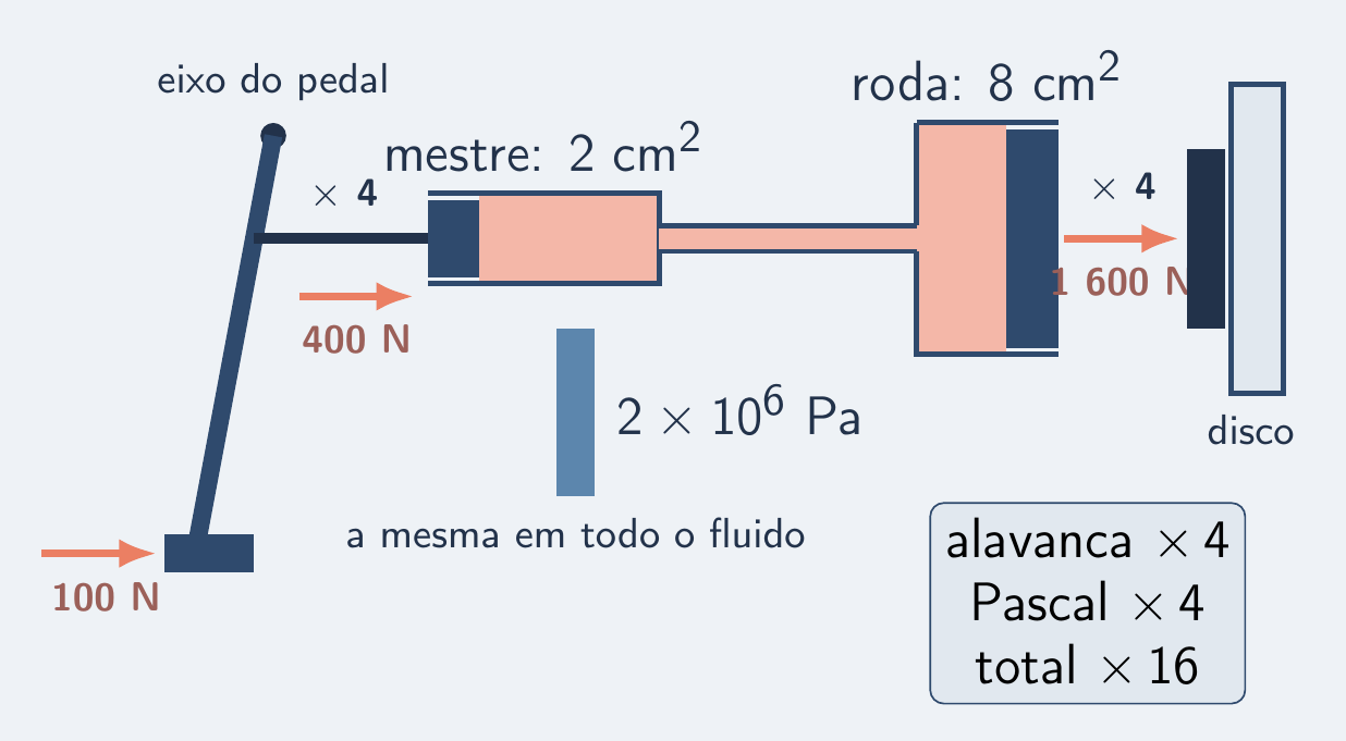 Pedal × 4, cilindros × 4: 100 N do pé viram 1 600 N na pastilha