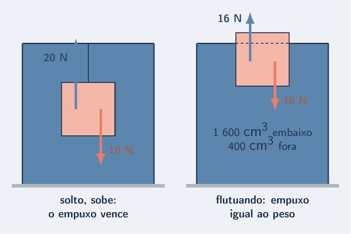 Bloco preso sobe; solto, fica com 80% submerso