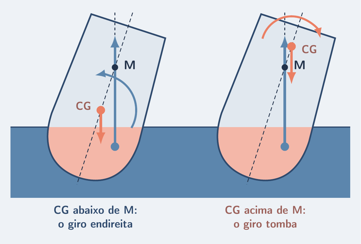 Mesmo casco: CG baixo endireita, CG alto tomba