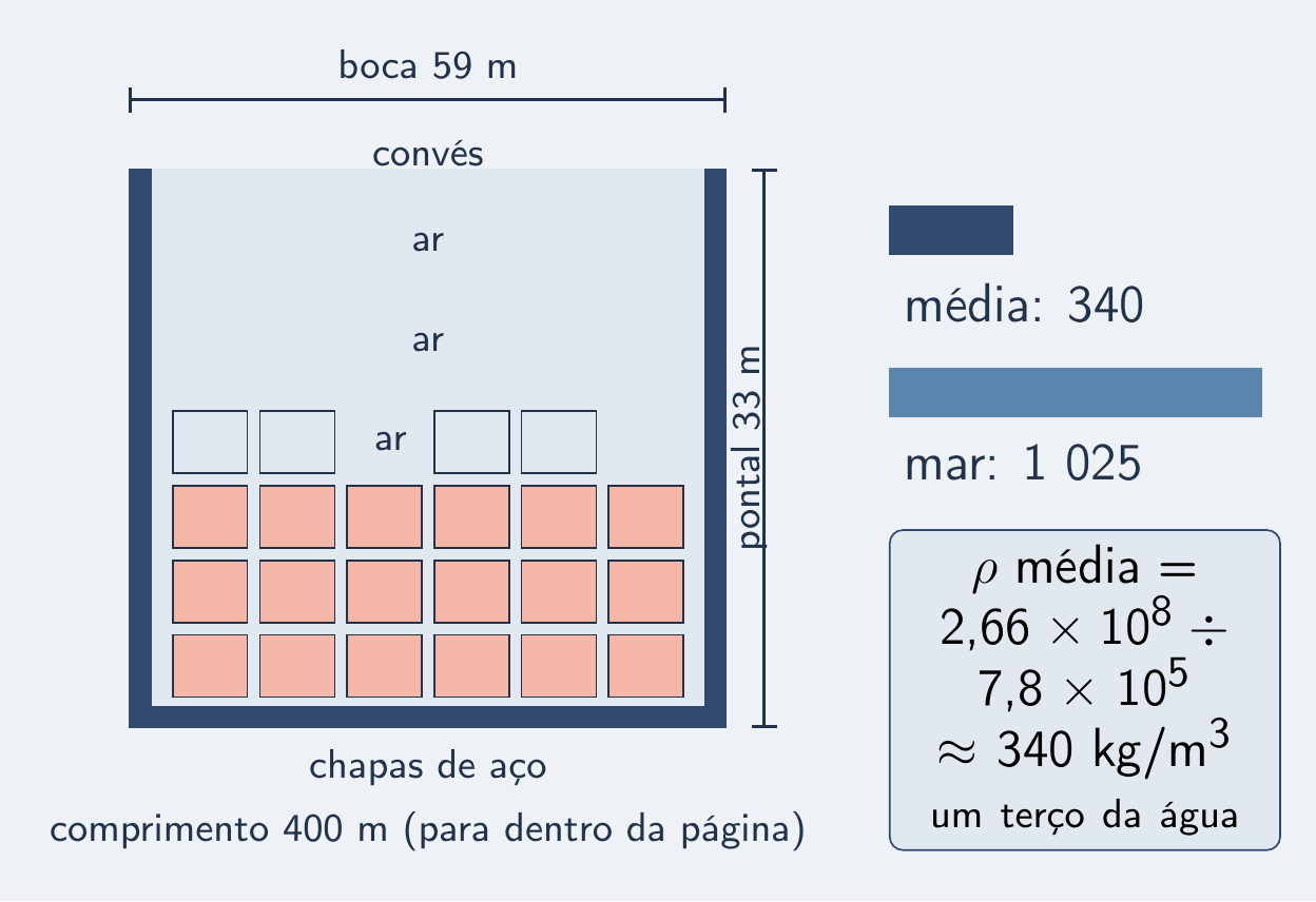 Caixa do casco com aço, contêineres e muito ar dentro