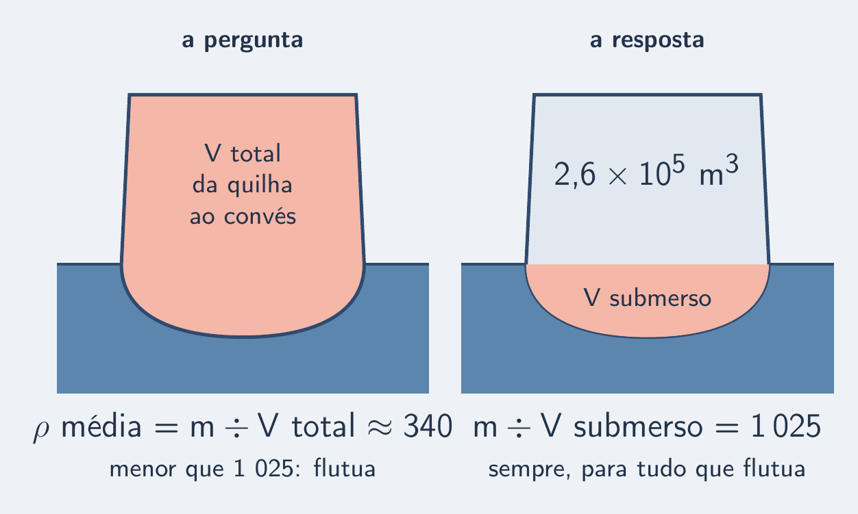 Massa pelo casco inteiro (pergunta) e pelo submerso (resposta)