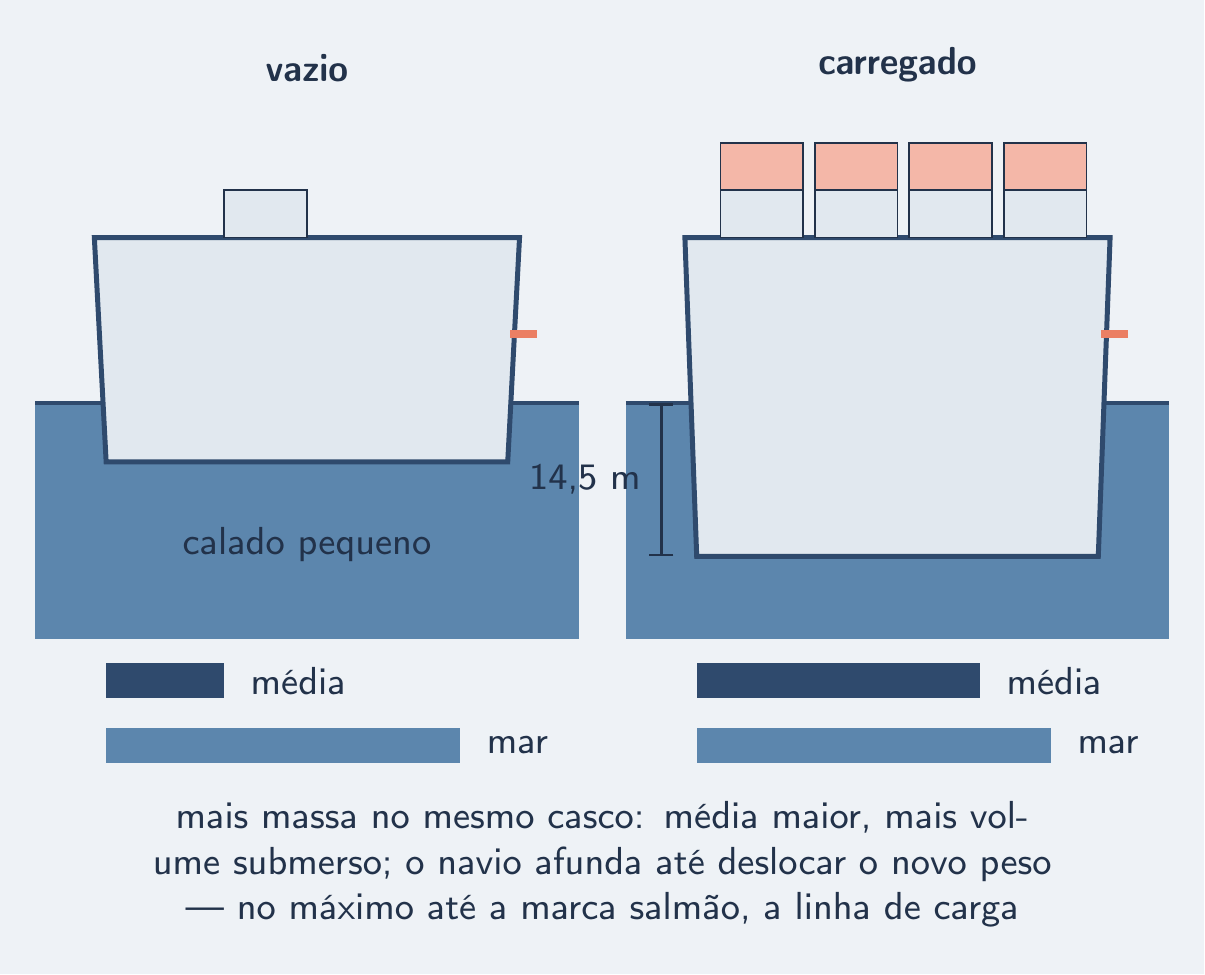 Mesmo casco vazio e carregado, até a linha de carga