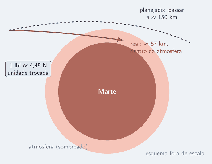 Esquema fora de escala: Marte com a atmosfera sombreada; a trajetória planejada passa a cerca de 150 km da superfície e a trajetória real, a cerca de 57 km, dentro da atmosfera.