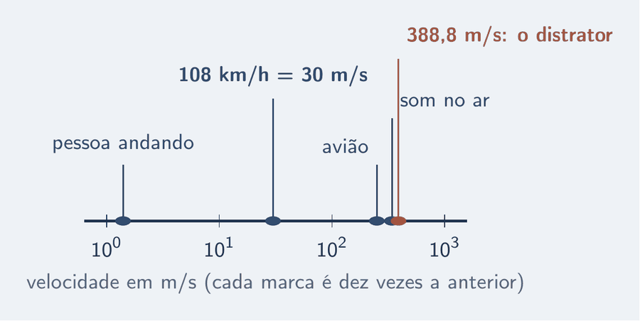Régua de velocidades em metros por segundo, de dez elevado a zero a dez elevado a três: pessoa andando, 108 km/h igual a 30 m/s, avião, som no ar e, acima de tudo isso, 388,8 m/s, o distrator de quem multiplicou por 3,6.