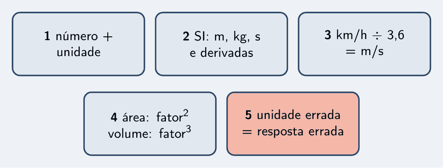 Cinco peças: número mais unidade; SI com metro, quilograma, segundo e derivadas; quilômetros por hora dividido por 3,6 dá metros por segundo; área usa o fator ao quadrado e volume ao cubo; unidade errada é resposta errada.