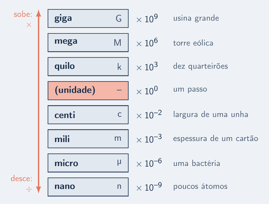Escada dos prefixos do SI, de giga a nano; cada degrau multiplica ou divide por mil, com exceção de centi, que fica dois degraus abaixo da unidade.