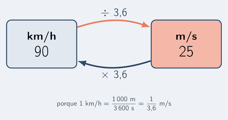 Esquema de conversão: de quilômetros por hora para metros por segundo divide-se por 3,6; de metros por segundo para quilômetros por hora multiplica-se por 3,6. Exemplo: 90 km/h equivale a 25 m/s.