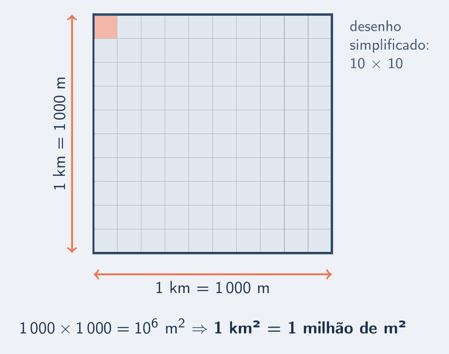 Quadrado de um quilômetro de lado dividido em uma grade; cada lado tem mil metros, e a área total é um milhão de metros quadrados.