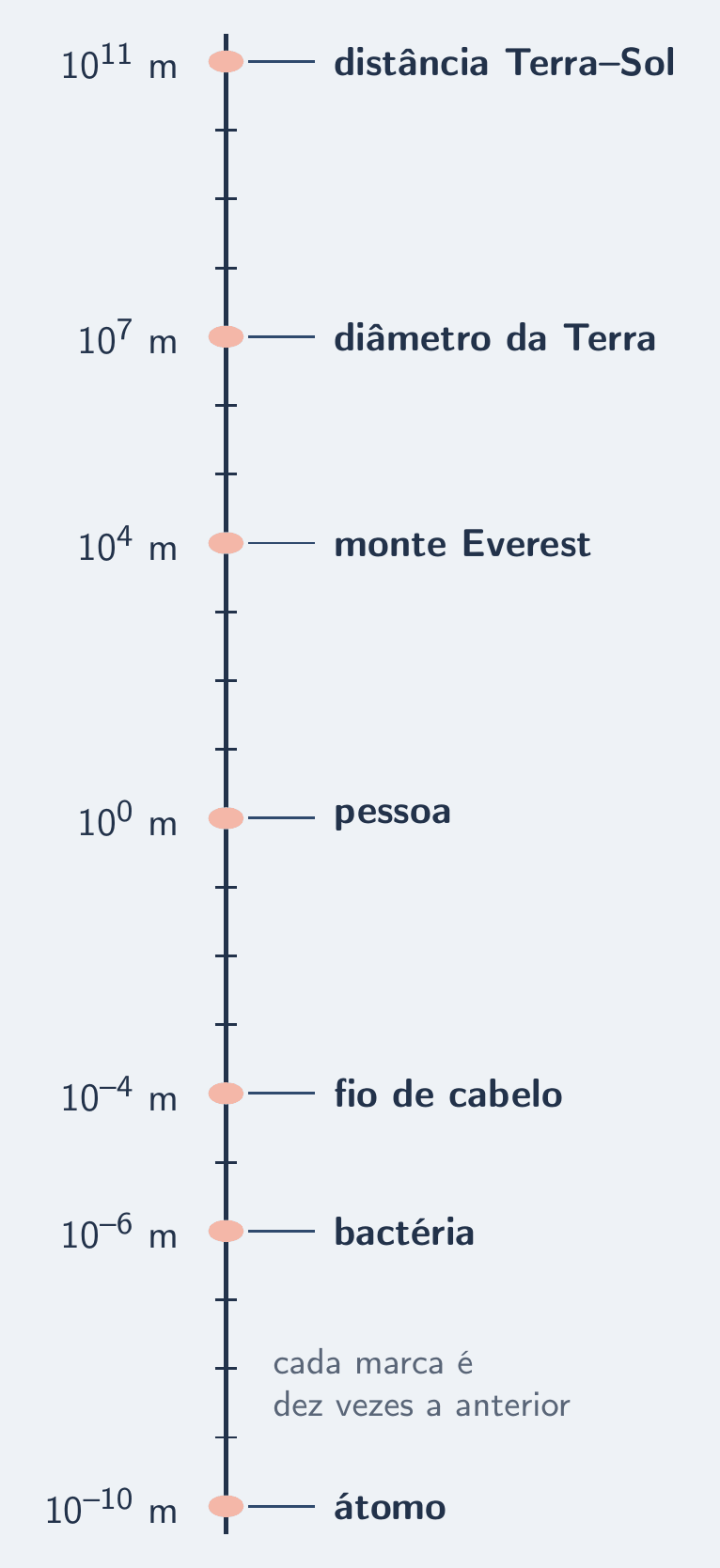 Régua logarítmica de potências de dez, de dez elevado a menos dez metros até dez elevado a onze metros, com átomo, bactéria, fio de cabelo, pessoa, monte Everest, diâmetro da Terra e distância Terra–Sol marcados.