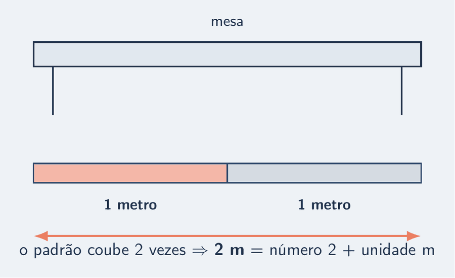 Uma mesa comparada a duas barras de um metro colocadas lado a lado: o padrão coube duas vezes, então a mesa mede 2 m.
