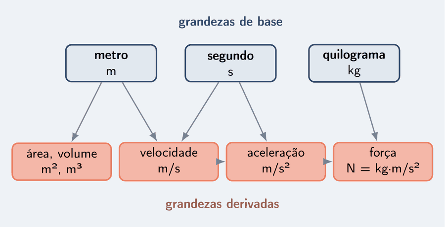Diagrama: metro, segundo e quilograma no alto; setas levam a área e volume, velocidade, aceleração e força, embaixo.