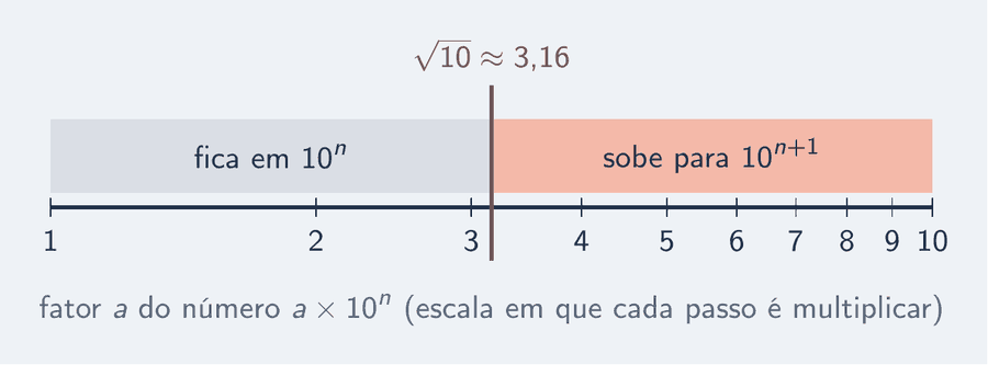 Escala de 1 a 10 em que cada passo é multiplicar; a marca em raiz de dez, cerca de 3,16, divide a região que fica em dez elevado a n da região que sobe para dez elevado a n mais um.