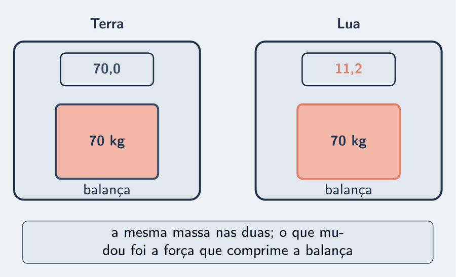 Duas balanças de banheiro lado a lado, vistas de cima, com o mesmo bloco de 70 kg sobre cada uma. À esquerda, sob o rótulo Terra, o visor marca 70,0; à direita, sob o rótulo Lua, o mesmo visor marca 11,2. Um cartão entre as duas diz: a mesma massa nas duas; o que mudou foi a força.
