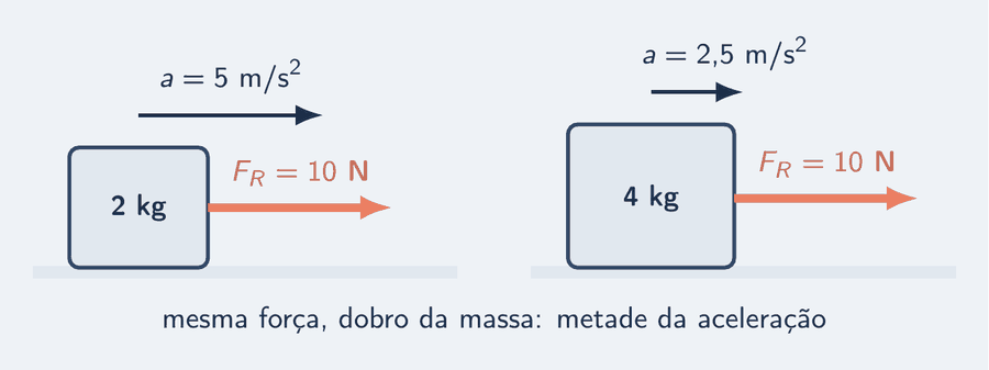 Dois painéis com um bloco cada. No primeiro, um bloco de 2 kg recebe uma força resultante de 10 N, desenhada como seta grossa salmão para a direita, e a aceleração de 5 m/s² vem como seta fina na mesma direção. No segundo, um bloco de 4 kg recebe os mesmos 10 N e a aceleração é de 2,5 m/s²: a seta da aceleração fica com metade do comprimento.