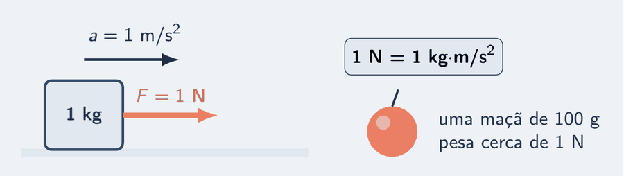 Um bloco de 1 kg sobre uma superfície recebe uma força de 1 N, seta salmão para a direita, e ganha aceleração de 1 m/s², seta fina na mesma direção. Ao lado, um cartão com a igualdade 1 N = 1 kg·m/s² e, abaixo, uma maçã pequena com a legenda: uma maçã de 100 g pesa cerca de 1 N.