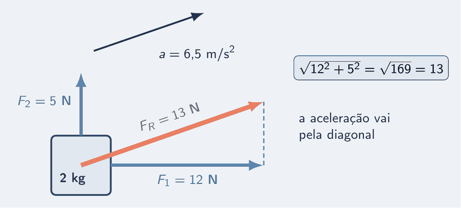 Um bloco de 2 kg visto de cima recebe duas forças perpendiculares: 12 N para a direita e 5 N para cima. A resultante de 13 N é a diagonal grossa salmão que fecha o triângulo, e a aceleração de 6,5 m/s² é uma seta fina sobre a mesma diagonal.