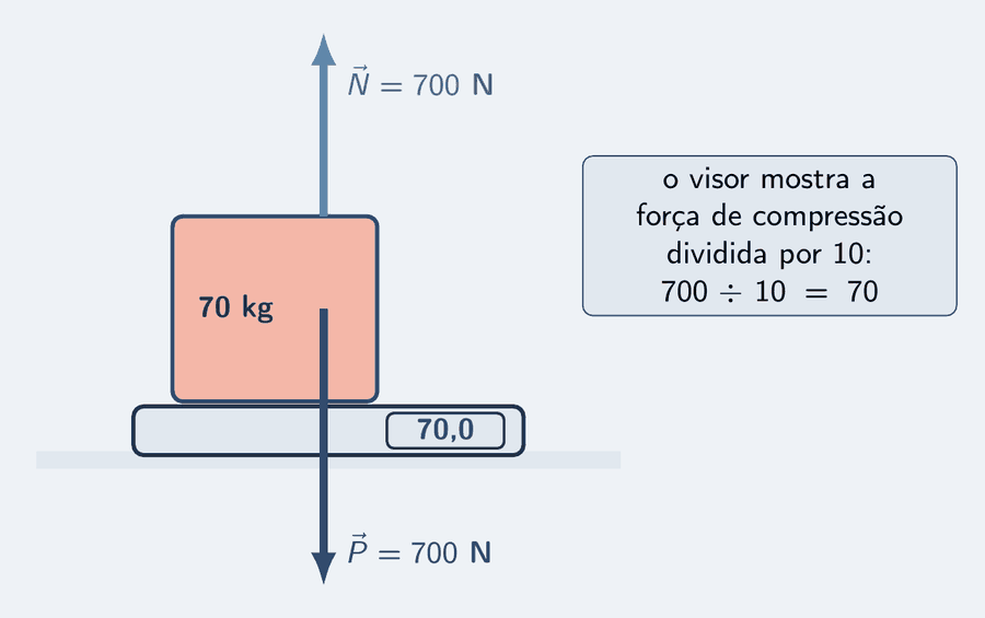 Um bloco de 70 kg sobre uma balança de banheiro. Do bloco sai a seta azul do peso, 700 N, para baixo, e a seta azul-céu da normal, 700 N, para cima, feita pela plataforma da balança. O visor da balança mostra 70,0 e um cartão explica: o visor mostra a força de compressão dividida por 10.