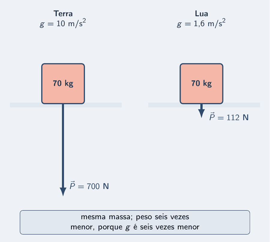 Dois painéis lado a lado. À esquerda, Terra: um bloco de 70 kg com a seta do peso de 700 N para baixo e g igual a 10 m/s². À direita, Lua: o mesmo bloco de 70 kg com uma seta de peso bem mais curta, de 112 N, e g igual a 1,6 m/s². Um cartão embaixo: mesma massa, peso seis vezes menor.