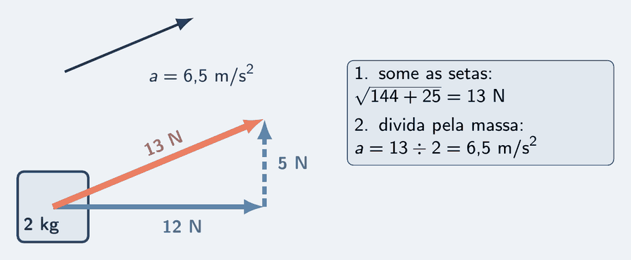 Diagrama de corpo livre de um bloco de 2 kg visto de cima, com as duas forças perpendiculares de 12 N e 5 N e a resultante de 13 N fechando o triângulo; ao lado, a conta de Pitágoras e a aceleração de 6,5 m/s² na direção da resultante.