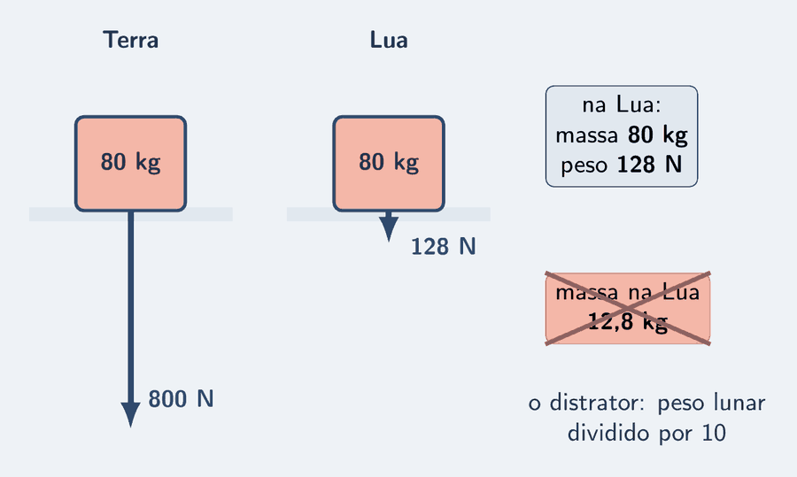 Uma caixa de 80 kg em dois painéis: na Terra, peso de 800 N; na Lua, peso de 128 N, com a massa de 80 kg escrita nas duas. Ao lado, um cartão com a resposta certa, massa 80 kg e peso 128 N, e, riscado com um X, o cartão do distrator: massa na Lua igual a 12,8 kg.