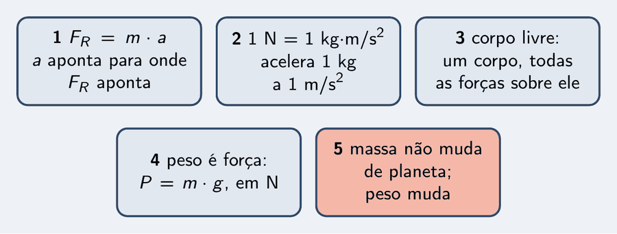 Cinco peças: a força resultante é massa vezes aceleração, e a aceleração aponta para onde a resultante aponta; um newton acelera um quilograma a um metro por segundo ao quadrado; diagrama de corpo livre, um corpo e todas as forças sobre ele; peso é m vezes g, em newtons; massa não muda de planeta, peso muda.