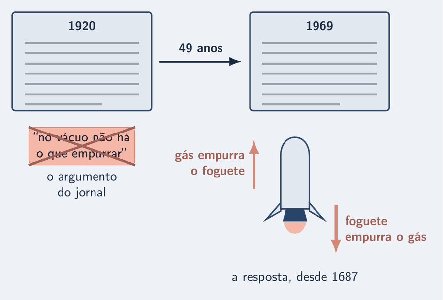 Duas manchetes esquemáticas lado a lado, sem texto legível, com as datas 1920 e 1969 e uma seta de 49 anos entre elas. Sob a de 1920, um cartão riscado com um X: no vácuo não há o que empurrar. Sob a de 1969, um foguete subindo com uma seta salmão para cima e um jato de gás com uma seta salmão para baixo.