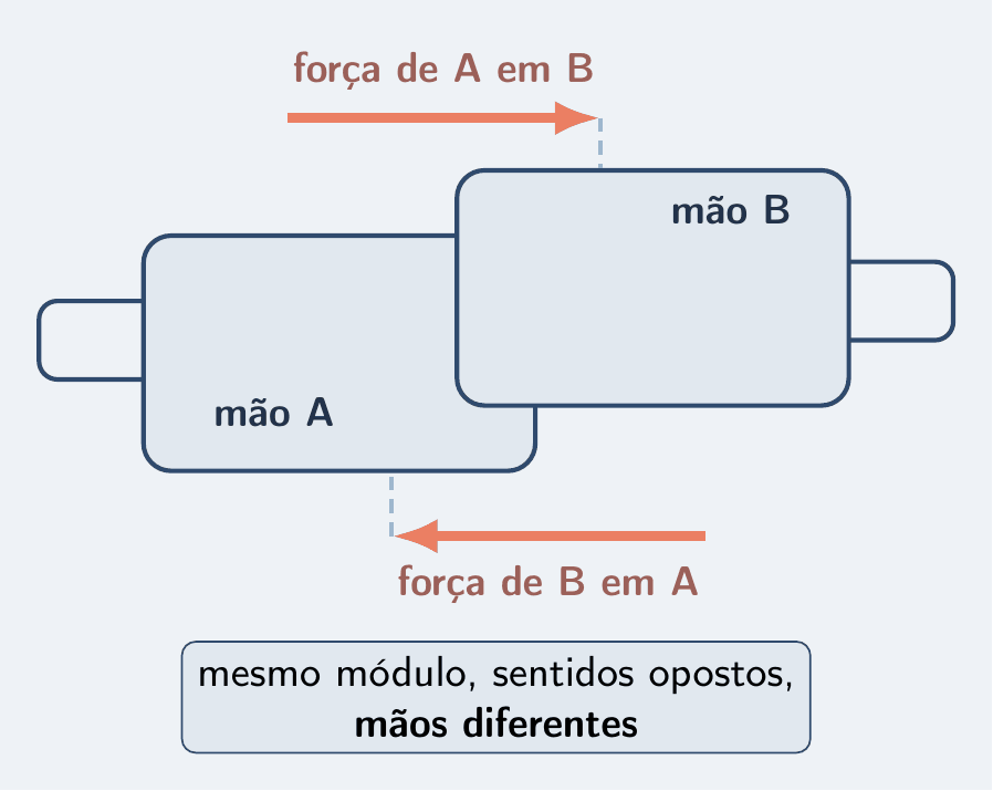 Duas mãos se apertando, em esquema. Da mão da esquerda sai uma seta salmão apontando para a direita, a força que ela faz na outra; da mão da direita sai uma seta salmão do mesmo tamanho apontando para a esquerda. Um cartão diz: mesmo módulo, sentidos opostos, mãos diferentes.