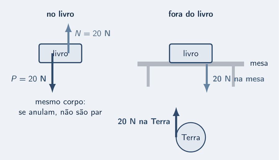 Um livro em repouso sobre uma mesa. À esquerda, o diagrama de corpo livre do livro: o peso, 20 N, seta azul para baixo, e a normal da mesa, 20 N, seta céu para cima. À direita, os dois pares: a Terra, lá embaixo, recebe uma seta azul de 20 N para cima, o livro puxando a Terra; a mesa recebe uma seta céu de 20 N para baixo, o livro empurrando a mesa.