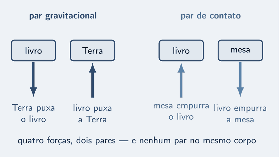 Quatro setas em dois pares. Par gravitacional, em azul: Terra puxa o livro, para baixo, no livro; livro puxa a Terra, para cima, na Terra. Par de contato, em céu: mesa empurra o livro, para cima, no livro; livro empurra a mesa, para baixo, na mesa. As setas de um mesmo par têm a mesma cor e apontam uma contra a outra.