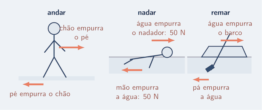 Três cenas em fila. Uma pessoa andando: a sola empurra o chão para trás, seta salmão no chão; o chão empurra a sola para a frente, seta salmão na pessoa. Um nadador: a mão empurra a água para trás; a água empurra o nadador para a frente, 50 N cada. Um remo: a pá empurra a água para trás; a água empurra a pá e o barco para a frente.