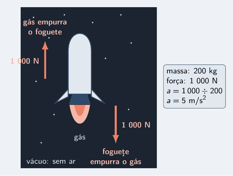 Um foguete em esquema, sem marcas, com o bocal embaixo. Do bocal sai um jato de gás, e sobre o gás uma seta salmão de 1 000 N para baixo, o foguete empurrando o gás. Sobre o foguete, uma seta salmão de 1 000 N para cima, o gás empurrando o foguete. Ao lado, um cartão: massa 200 kg, aceleração 5 m/s². Ao fundo, o vazio do espaço, sem ar.