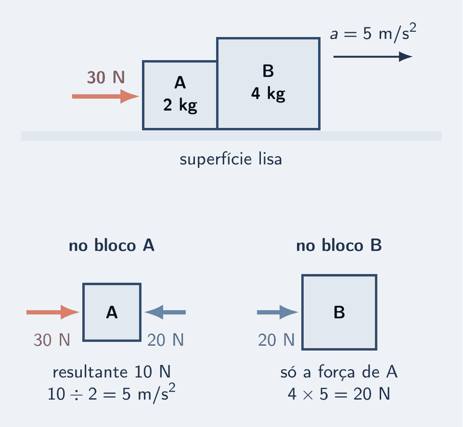 Dois blocos encostados sobre uma superfície lisa: A, de 2 kg, à esquerda, e B, de 4 kg, à direita. Uma mão empurra A com 30 N para a direita. Abaixo, dois diagramas de corpo livre, um por bloco. No de A: 30 N para a direita, da mão, e 20 N para a esquerda, de B. No de B: 20 N para a direita, de A. As duas setas de 20 N têm a mesma cor e apontam uma contra a outra.