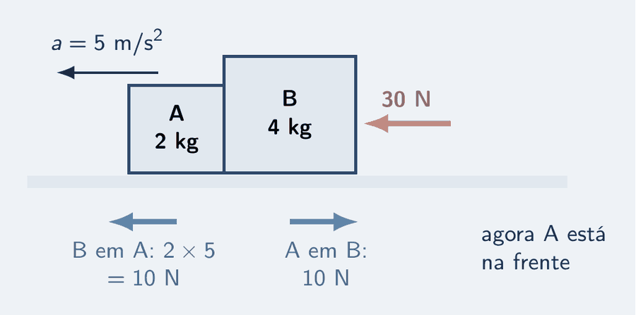 Os mesmos blocos, com a mão empurrando pelo outro lado: 30 N em B, de 4 kg, que empurra A, de 2 kg. A força de contato agora é 10 N: massa de A vezes 5 m/s².