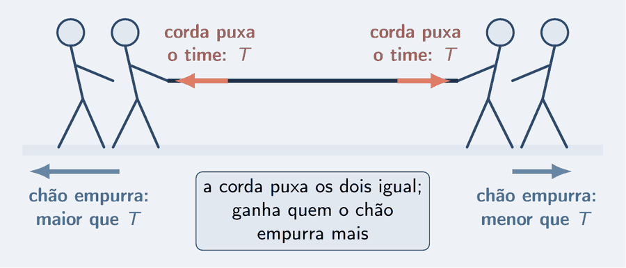 Dois times de cabo de guerra, em esquema, um de cada lado de uma corda. A corda puxa cada time com a mesma tração, setas salmão iguais apontando para o centro. Embaixo de cada time, uma seta céu: o chão empurra o time da esquerda com mais força que o da direita. Um cartão: quem ganha é quem o chão empurra mais.