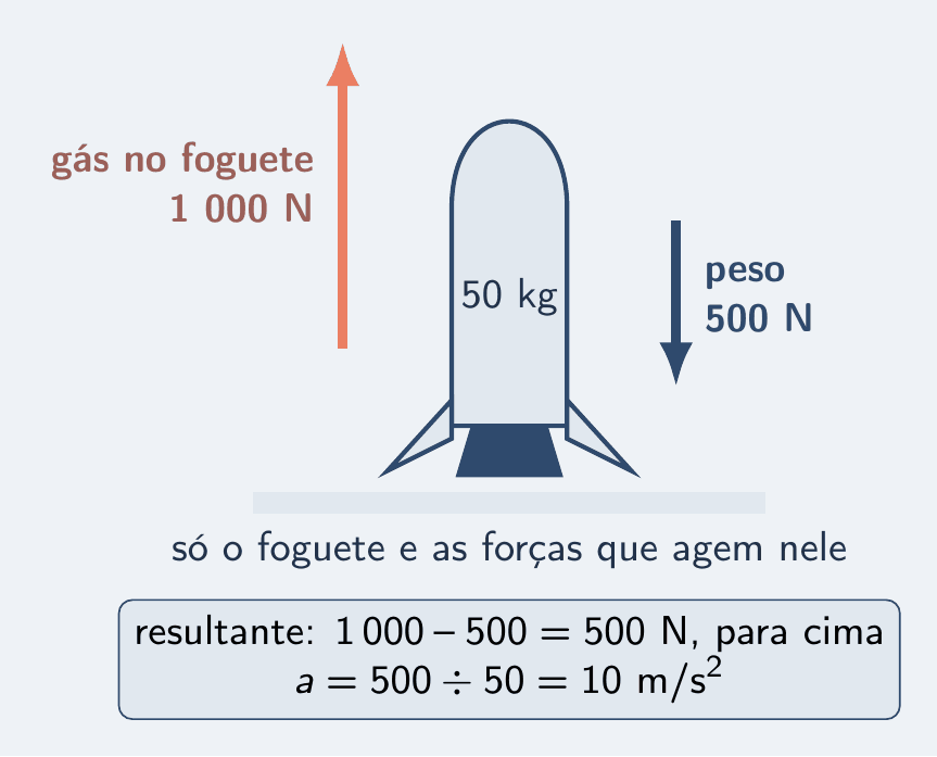 Diagrama de corpo livre de um foguete perto do chão: a força do gás, 1 000 N, seta salmão para cima, e o peso, 500 N, seta azul para baixo. Um cartão traz a resultante, 500 N para cima, e a aceleração, 10 m/s².