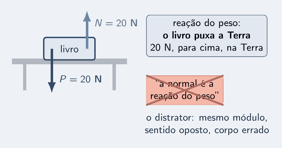 Um livro sobre uma mesa, com o peso para baixo e a normal para cima. Ao lado, o cartão correto: "reação do peso: o livro puxa a Terra, 20 N para cima" e, riscado com um X, o cartão "a normal é a reação do peso".
