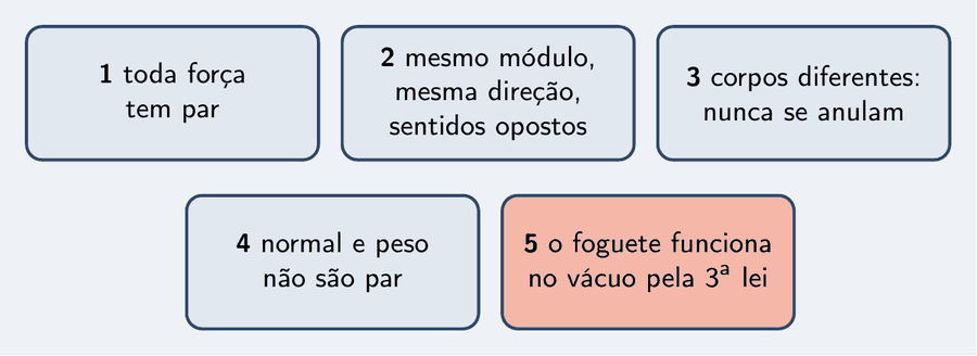 Cinco peças: toda força tem par; mesmo módulo, mesma direção, sentidos opostos; corpos diferentes, nunca se anulam; normal e peso não são par; o foguete funciona no vácuo pela terceira lei.