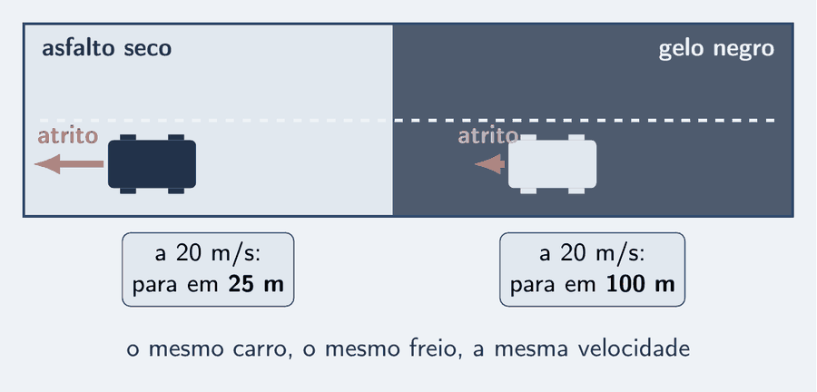Uma estrada em esquema, vista de cima. À esquerda, um trecho de asfalto seco com um carro e uma seta salmão grande apontando para trás, o atrito freando; um cartão diz: asfalto seco, para em 25 m. À direita, um trecho escuro e brilhante, o gelo negro, com o mesmo carro e uma seta salmão pequena; um cartão diz: gelo negro, para em 100 m. Entre os dois, a velocidade: 20 m/s.