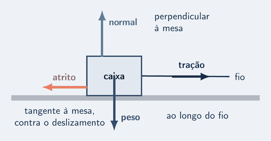 Uma caixa sobre uma mesa, puxada por um fio esticado para a direita. Sobre a caixa, quatro setas com rótulo: o peso, azul, para baixo; a normal, céu, para cima, perpendicular à mesa; a tração, tinta, ao longo do fio, para a direita; o atrito, salmão, ao longo da mesa, para a esquerda, contra o deslizamento.