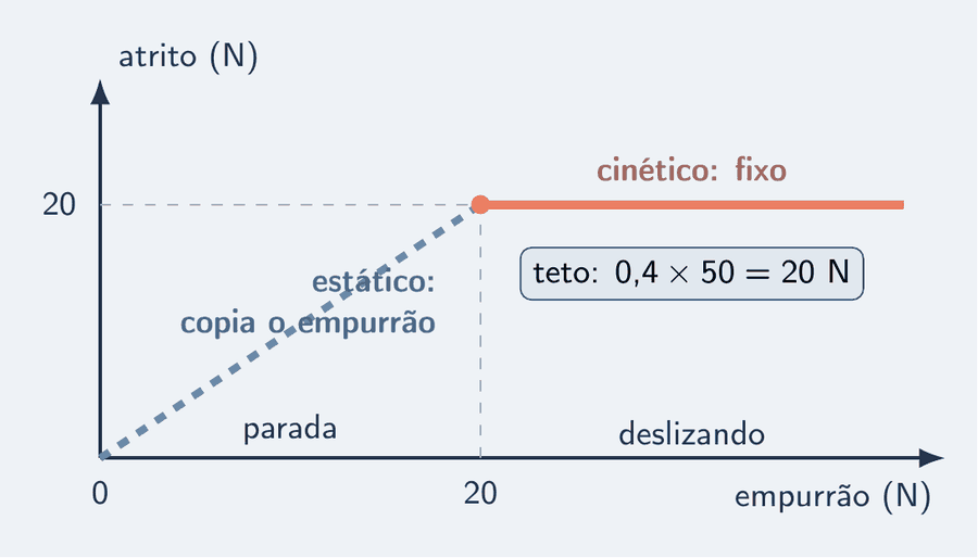 Um gráfico com o empurrão no eixo horizontal e o atrito no vertical. Uma reta tracejada céu sobe a 45° até o ponto de 20 N: é o atrito estático, igual ao empurrão. Depois desse ponto, uma linha salmão horizontal em 20 N: o atrito cinético. Um cartão marca o teto: atrito máximo 20 N, com o coeficiente 0,4 vezes a normal de 50 N.